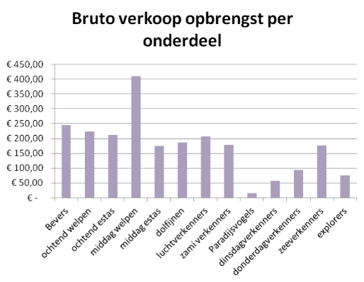 Bruto verkoopopbrengst per onderdeel