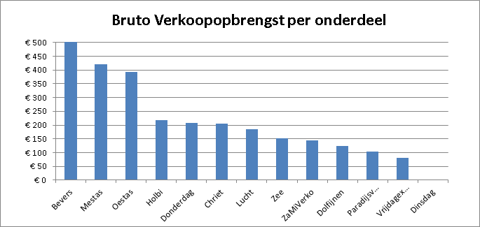 Kerstactie_2011_opbrengst